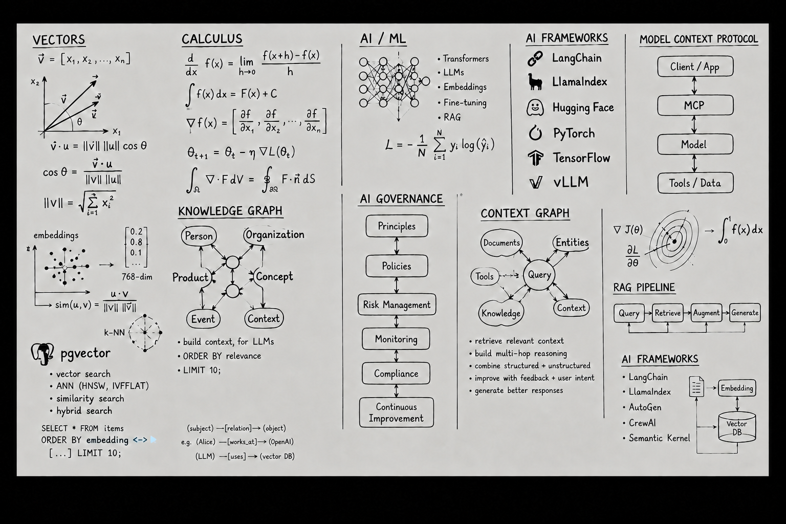 Whiteboard of the self-built curriculum: vectors, calculus, AI/ML, knowledge and context graphs, AI governance, RAG pipeline, frameworks and the Model Context Protocol